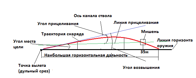 Элементы траектории
