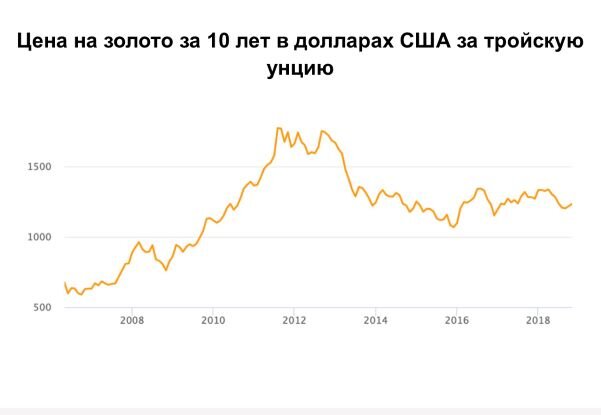 Коротко о движении цены на золото за 10 лет.