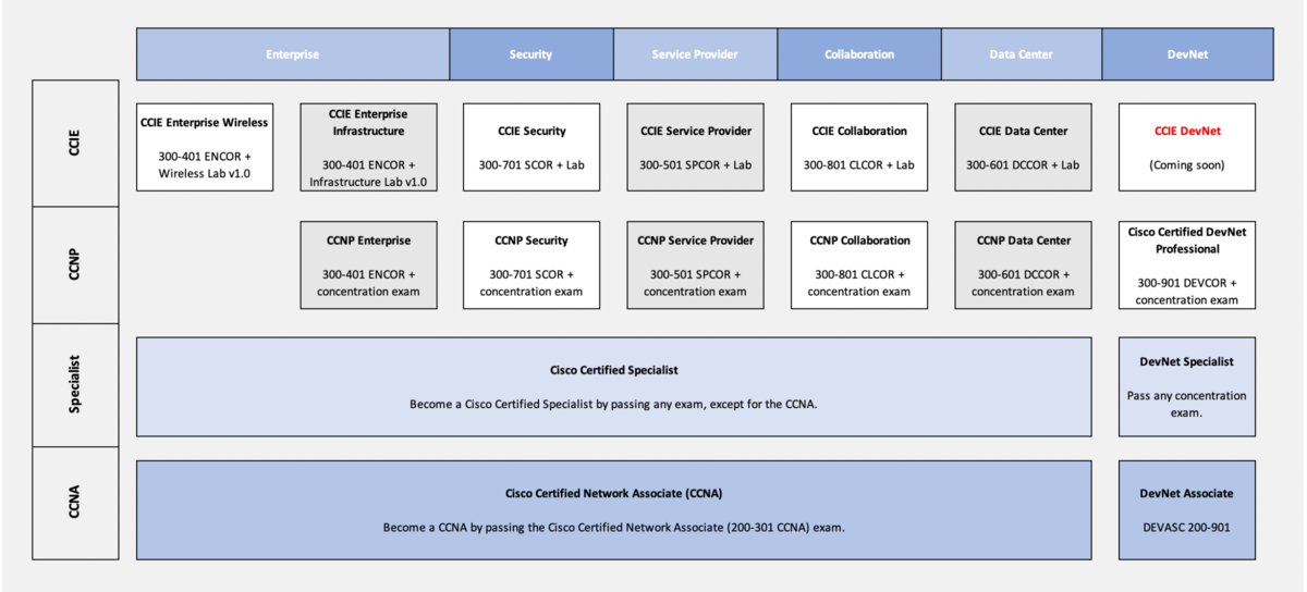 Новый путь сертификации Cisco
