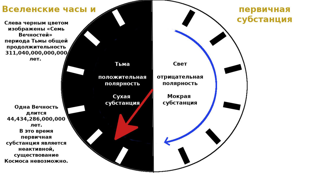 184.	Циферблат Вселенских часов в период Семи Вечностей пассивности.