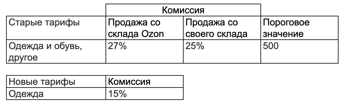 Какой процент на озоне