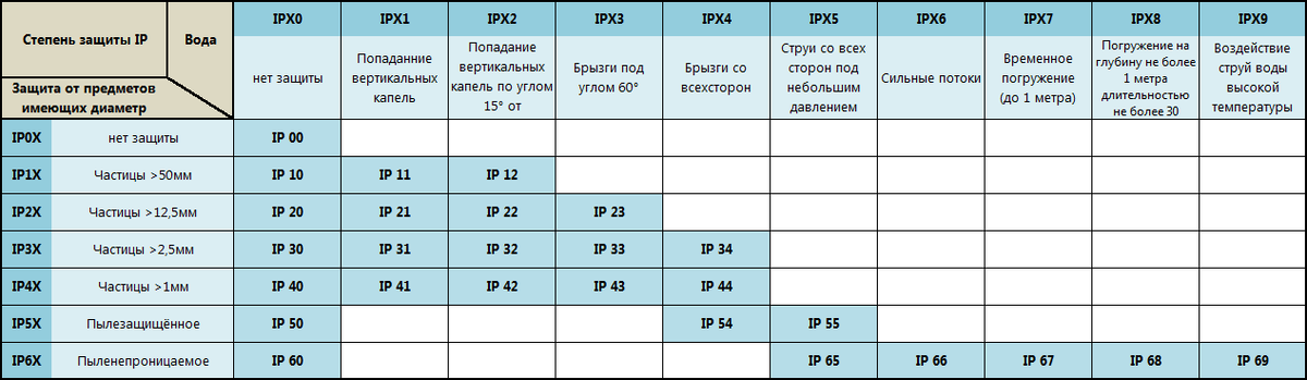 Степень защиты гост 14254 2015. Класс защиты от воды ipx3. Влагозащита ip67. Степень защиты IP для помещений в2. Класс защиты (IP) ipx2.