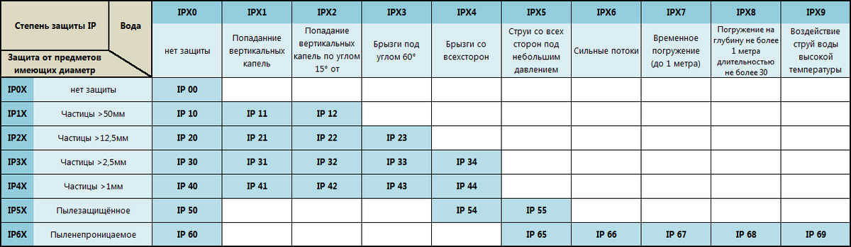 7 влагозащита