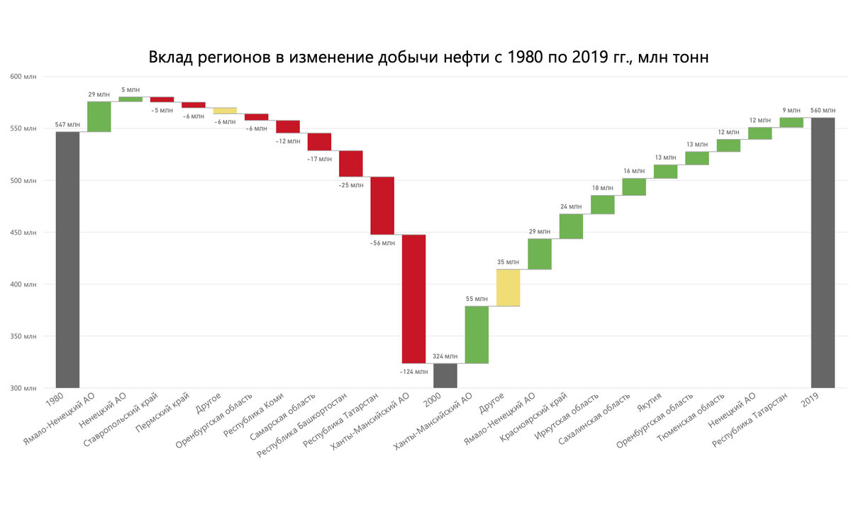 Топ 10 по добыче нефти