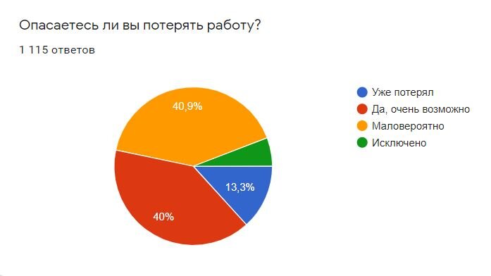 На этой неделе, многие мои знакомые и коллеги, живо интересовались ситуацией на рынке труда. Стоит ли искать работу сейчас? Какая ситуация у компаний? Что они делают?-3