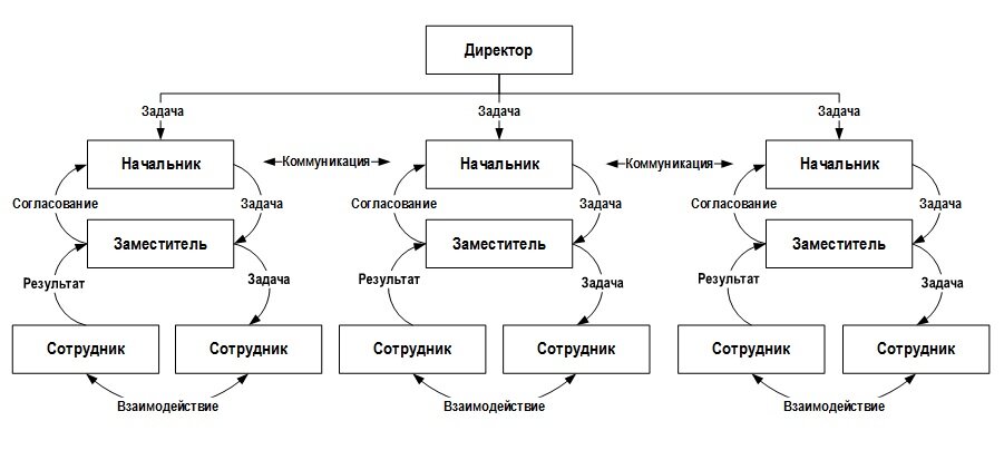 Функциональное процессное управление