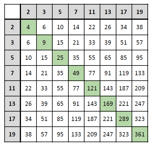 Умножение простых чисел до 20 