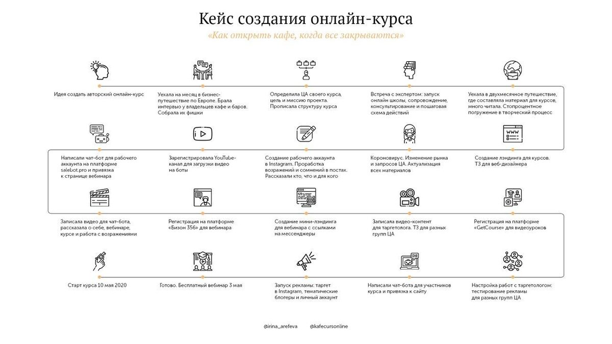 Онлайн курс с нуля. Мой кейс. | Ирина Арефьева | Дзен