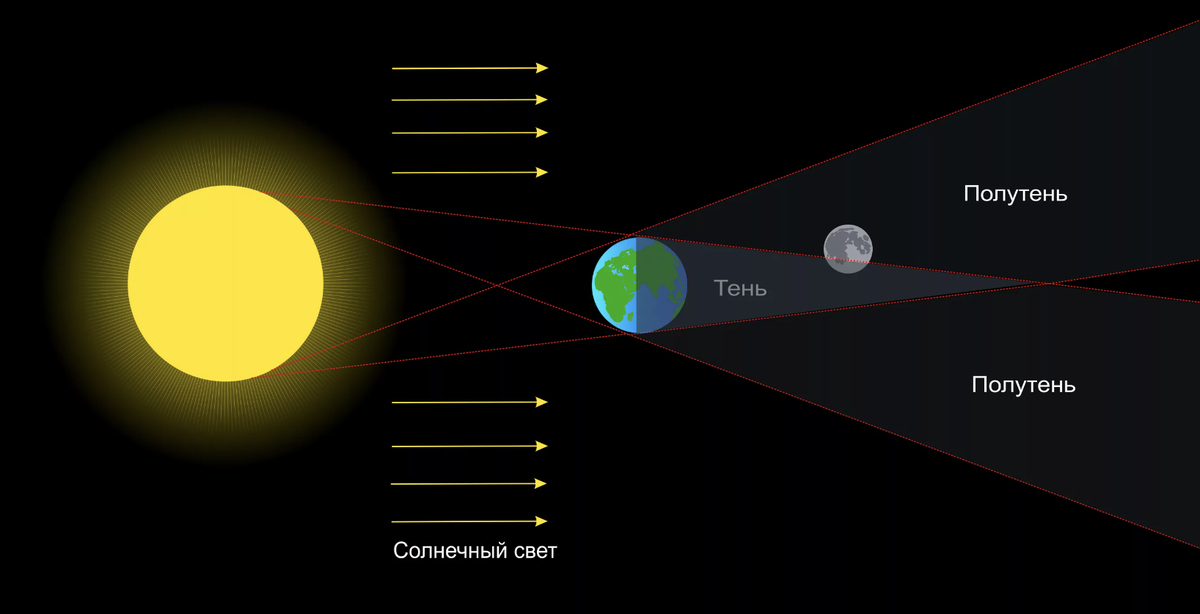 На схеме изображено частное лунное затмение. Луна попадает не только в полутень, но и касается тени. В зависимости от конфигурации Солнца, Земли и Луны во время затмения, Луна приобретает различный вид. 