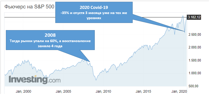 Американский рынок акций, по состоянию на июнь 2020