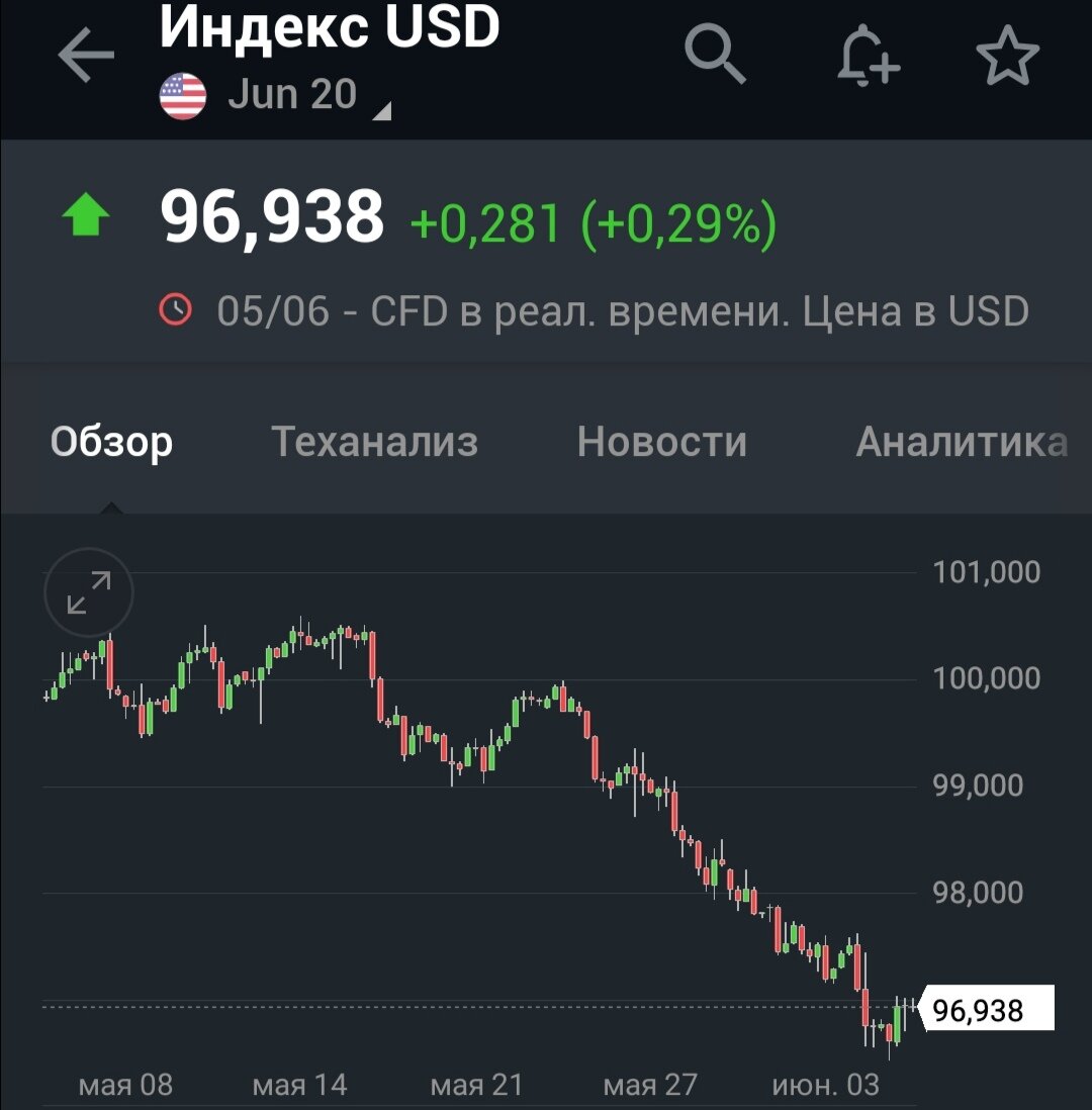 Индекс доллара 