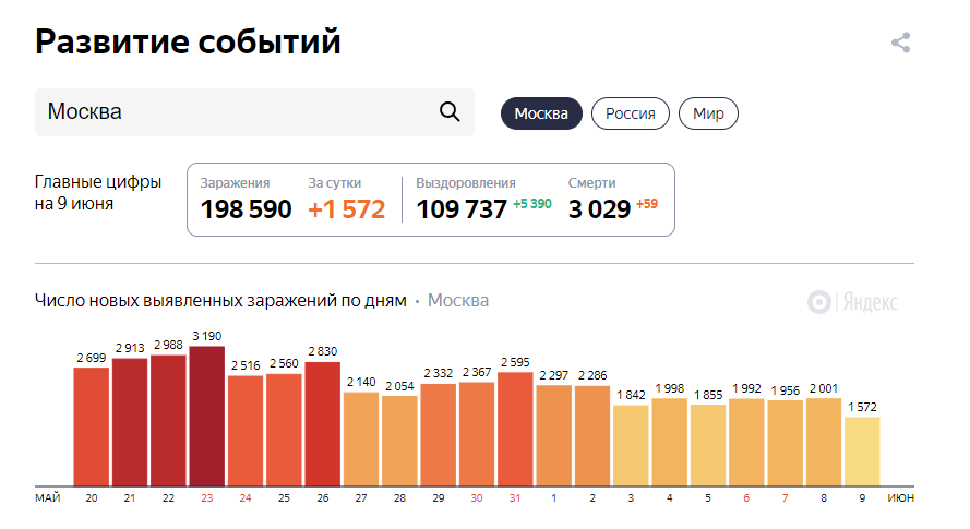 Статистика новых случаев заражения в Москве с 20 мая по 9 июня. 