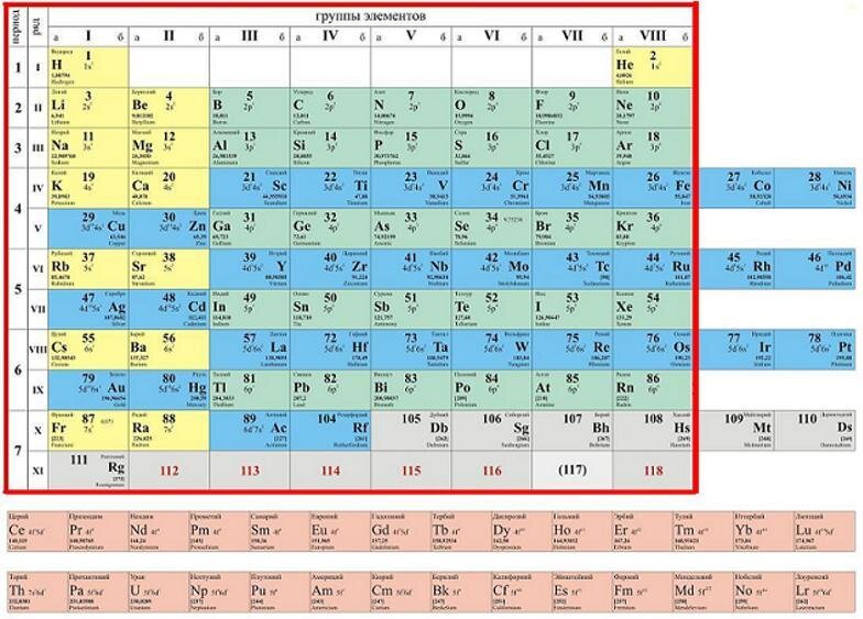 Тип элемента s p d. Таблица Менделеева с p d f элементами. Таблица s p d f элементов. F-элементы. F элементы в таблице.