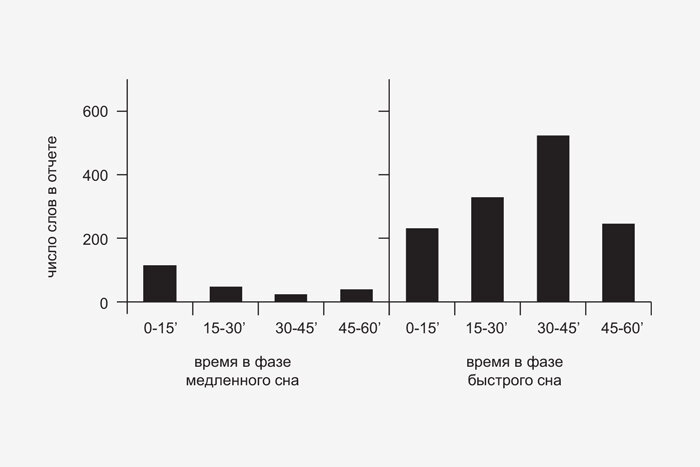 Изменение числа слов в отчетах о сновидениях в зависимости от продолжительности сна в определенной фазе. Источник: https://theoryandpractice.ru/