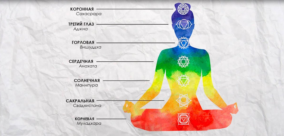 Чакры