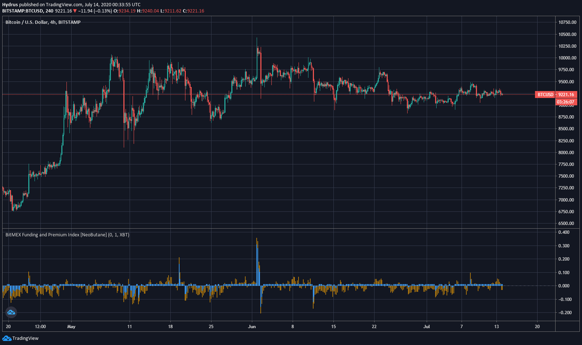 График ценового поведения BTC за последние три месяца со ставкой фондирования BitMEX + премиальный индекс. Диаграмма от TradingView.com