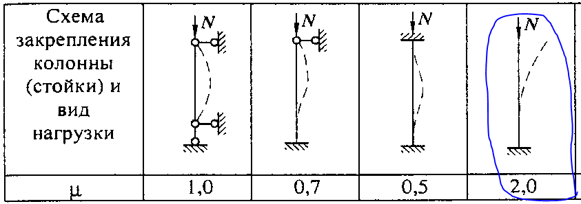Расчетная схема стоек при различных вариантах закрепления. Консольная стойка - крайняя справа. μ - коэффициент перехода от геометрической длины к расчетной. 