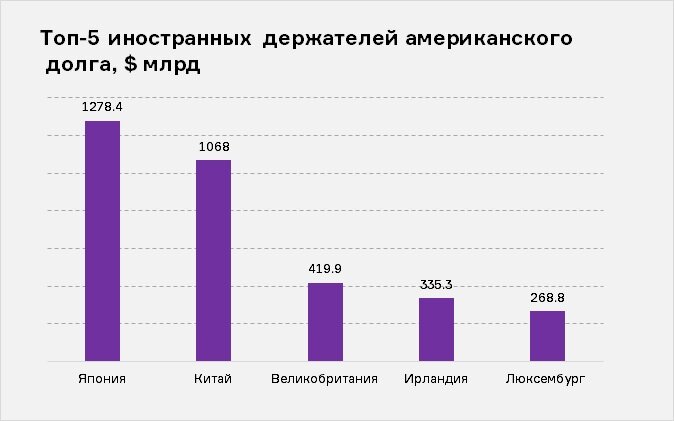 Источник: Казначейство США