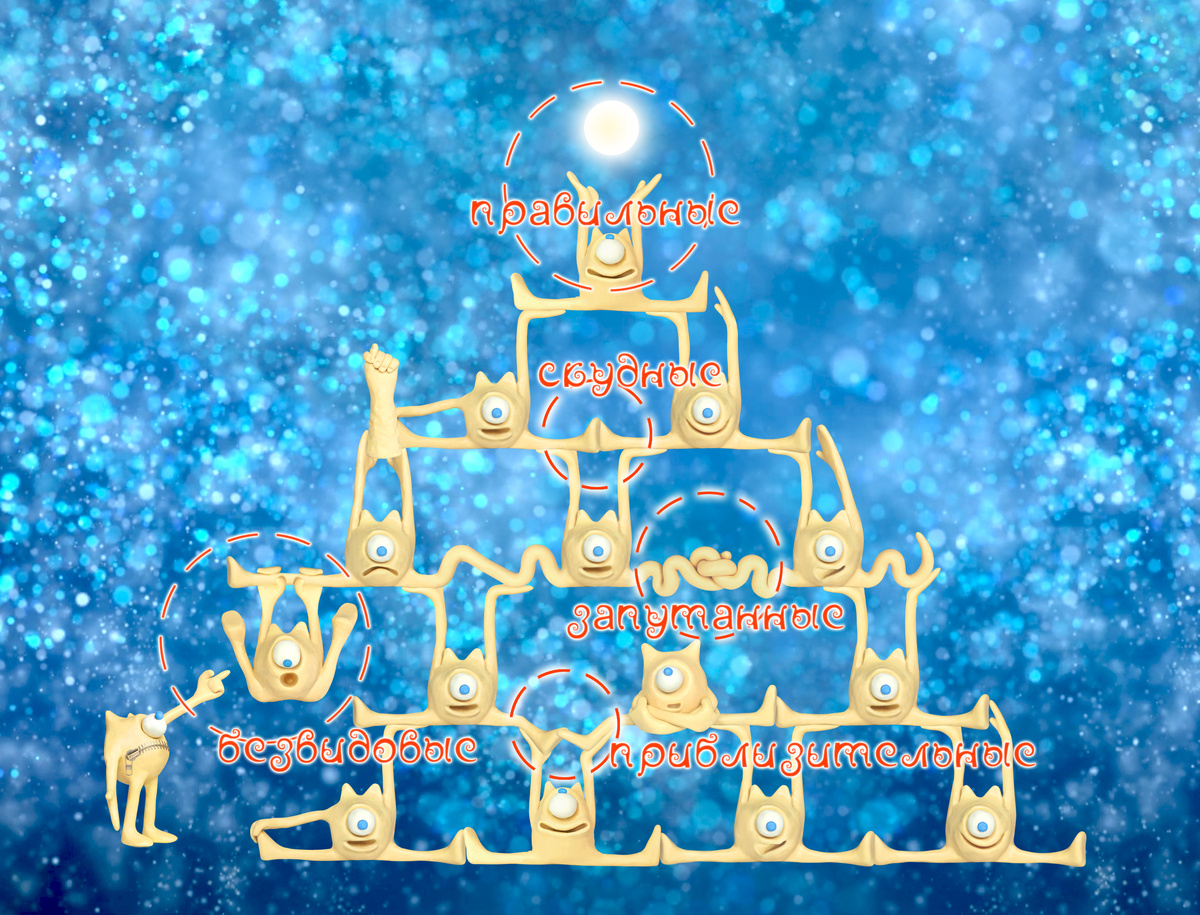 Видовая пирамида горизонтальных связей между словами.  Показаны типичные видовые искажения.