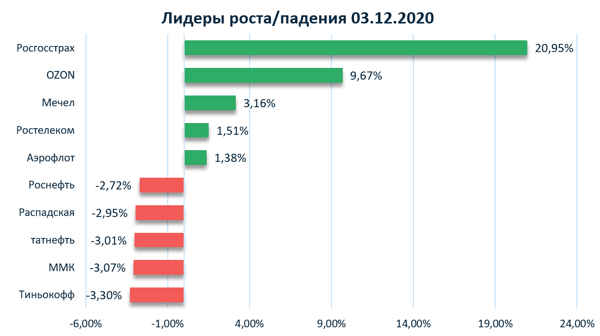 Рост акций озон