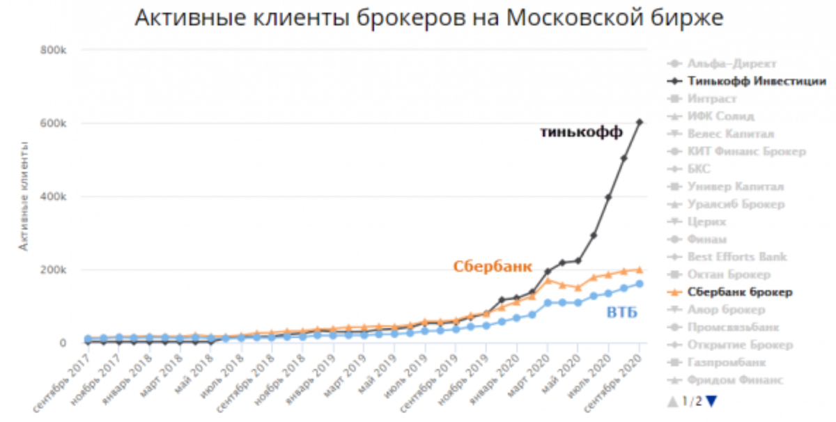 За сколько продали тинькофф. Клиенты тинькофф инвестиции. Количество клиентов тинькофф. Число активных клиентов тинькофф. Тинькофф инвестиции график.