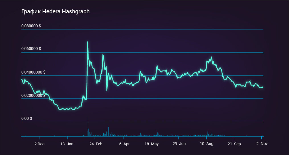 Рост Hedera Hashgraph