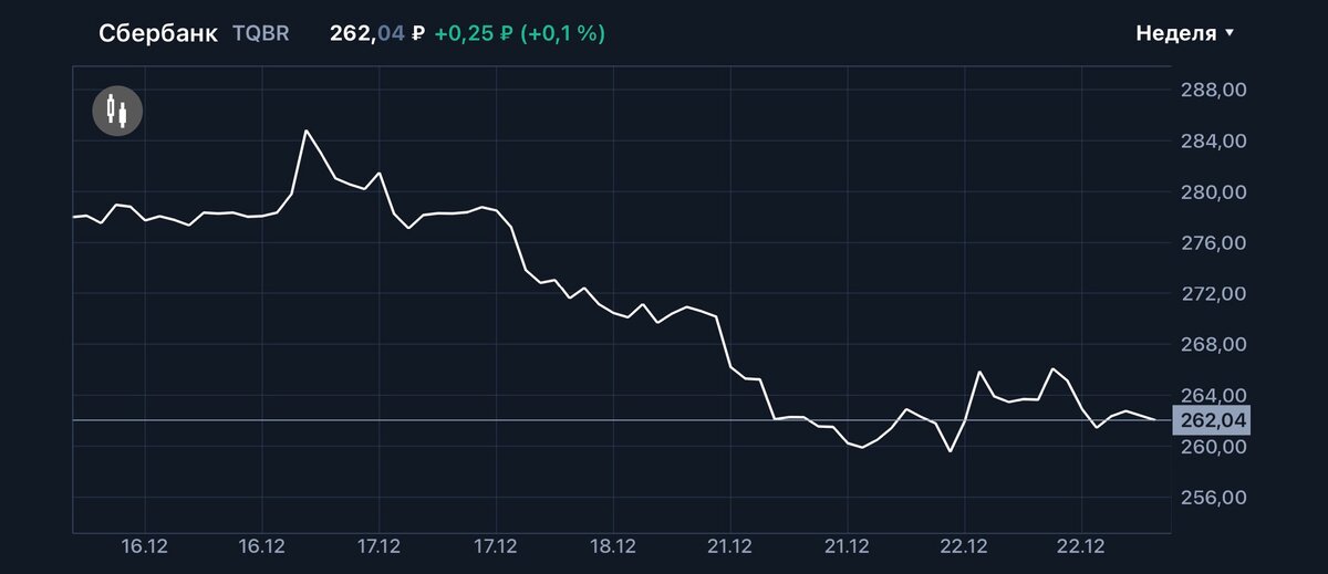 График Сбербанка с 16-22 декабря 