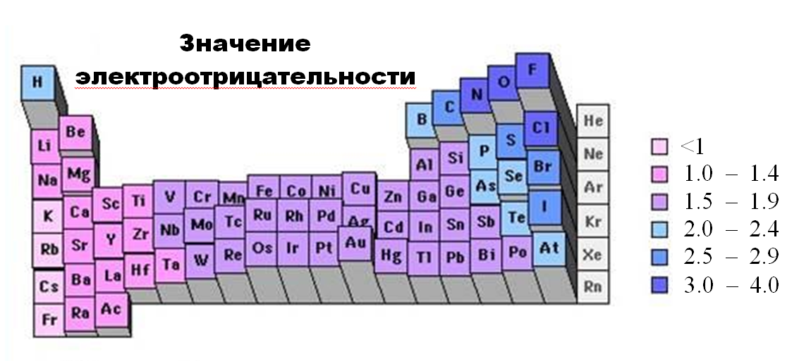 Сера фтор кислород электроотрицательность. Таблица Полинга электроотрицательность. Шкала электроотрицательности Полинга. Полинг Лайнус электроотрицательность. Таблица электроотрицательности элементов.