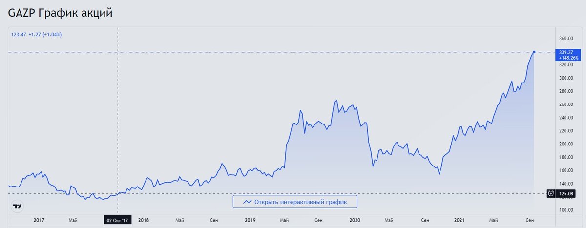динамика акций Газпрома за 5 лет