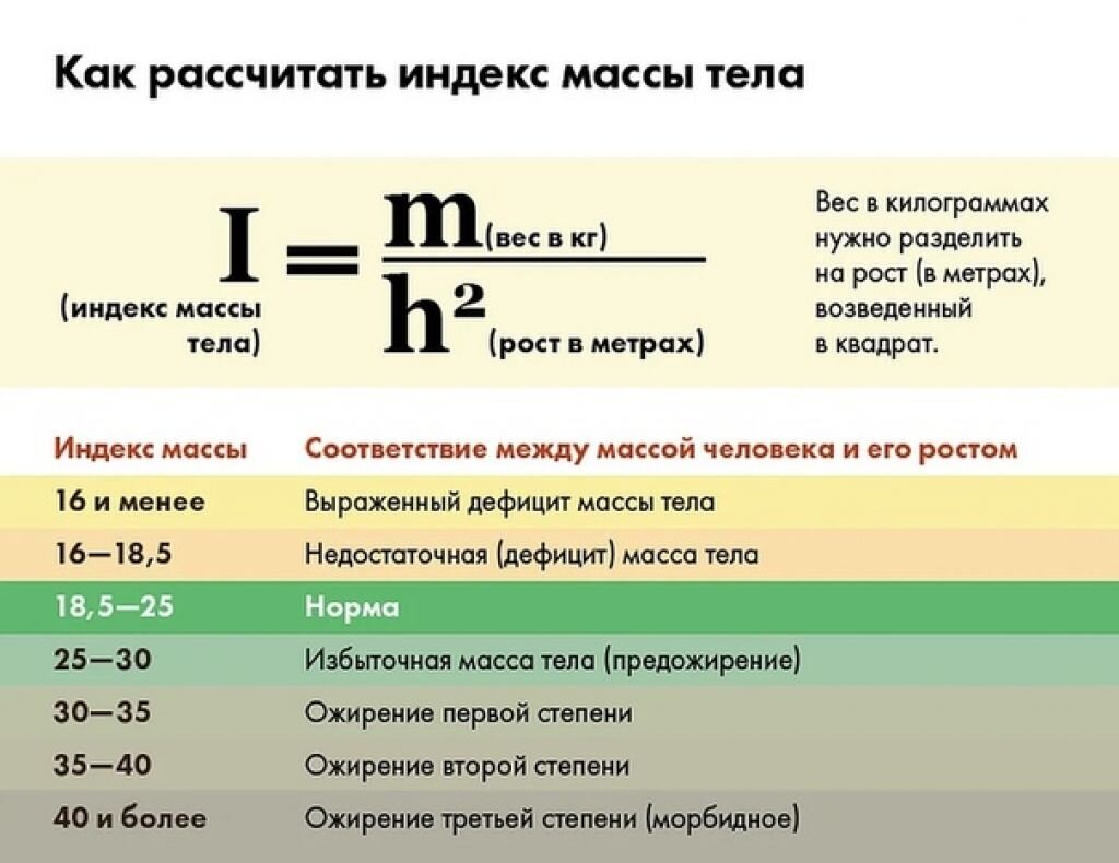 Показатели ИМТ