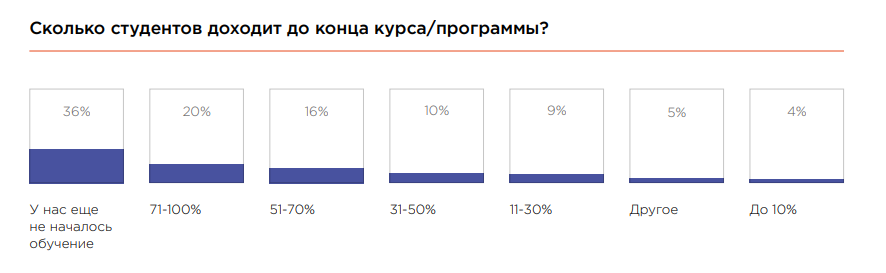 Венчурный инвестор Алексей Соловьёв вместе с основательницей продюсерского центра онлайн-образования MyProduce Александрой Дорофеевой провели исследование рынка онлайн-образования в России «Барометр онлайн-образования».