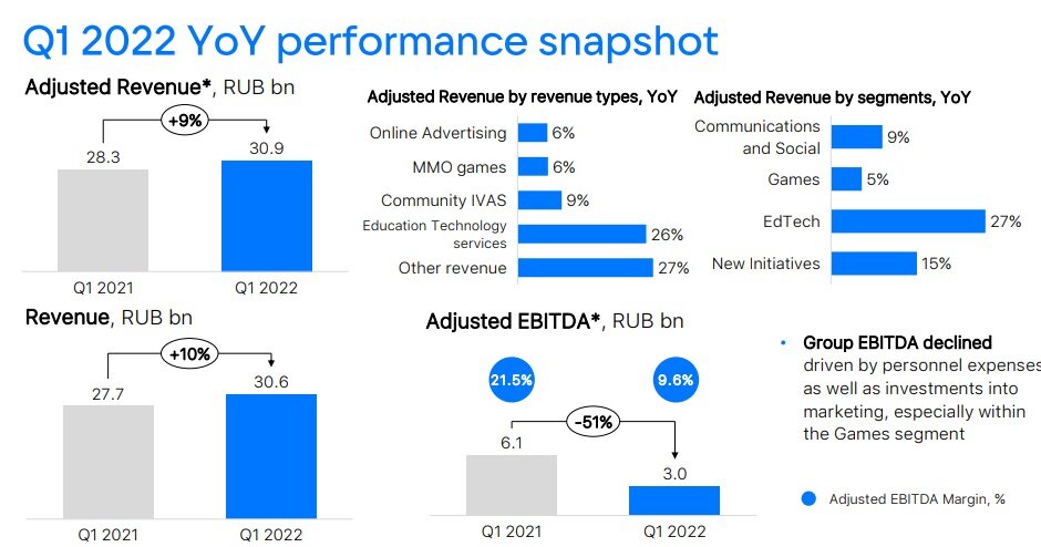Финансовые результаты VK за 1 квартал 2022 года