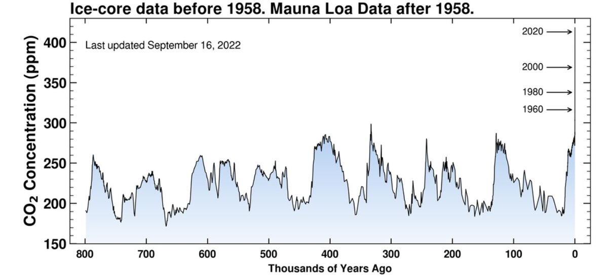 Концентрация СО2 за последние 800 тысяч лет. 