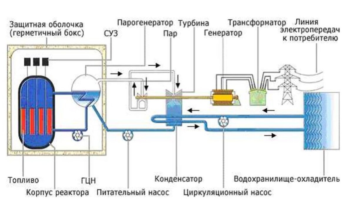 Принципиальная схема энергоблока с реактором ВВЭР-1000.