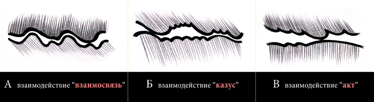 На рис. А вы видите значительное совпадение рифлений — сильную взаимосвязь. На рис. Б наблюдаем редкую, «непринуждённую» связь — казуальную. На рис. В опознаем разовый случай, акт столкновения мало или совсем не согласующихся субстанций.