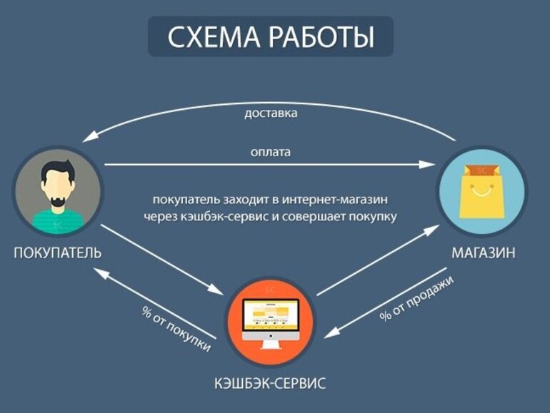 Схема по которой Вы получаете кешбэк за покупки