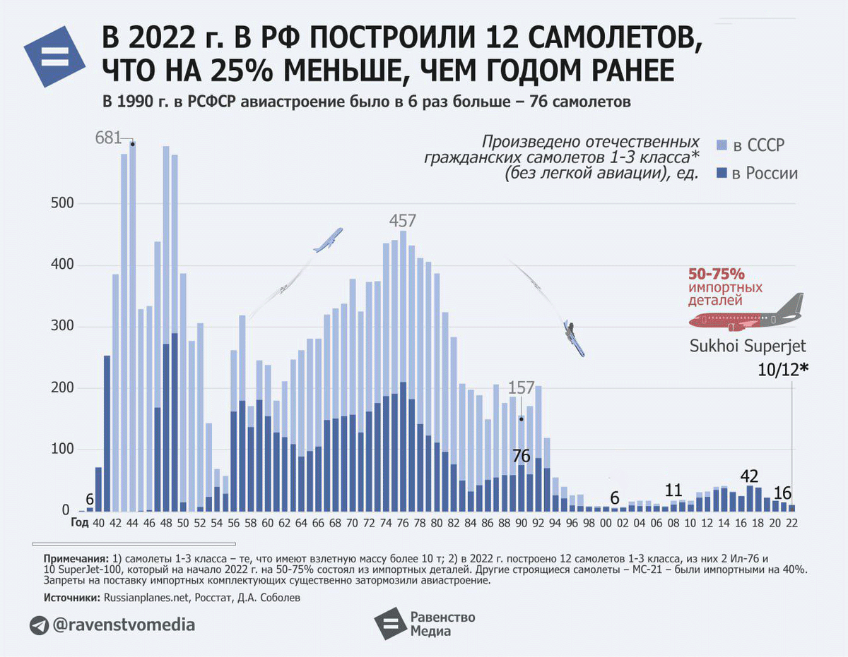 Про почти уничтоженный гражданский авиапром РФ и того, кто это сделал