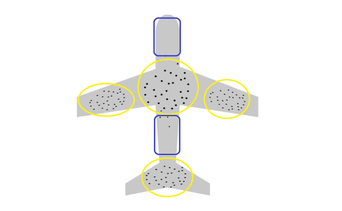 Желтые области - с частыми попаданиями, синие - с редкими. 