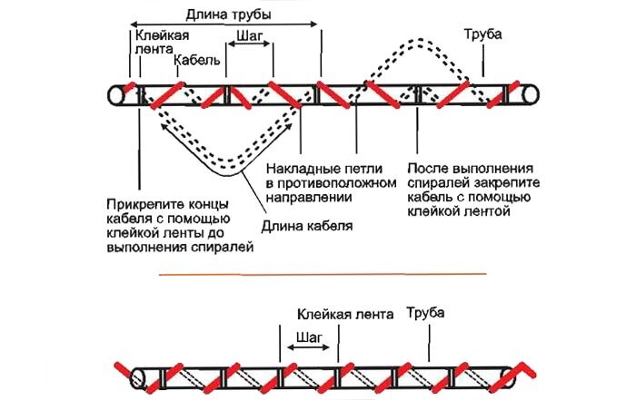 Как монтировать греющий кабель на трубу