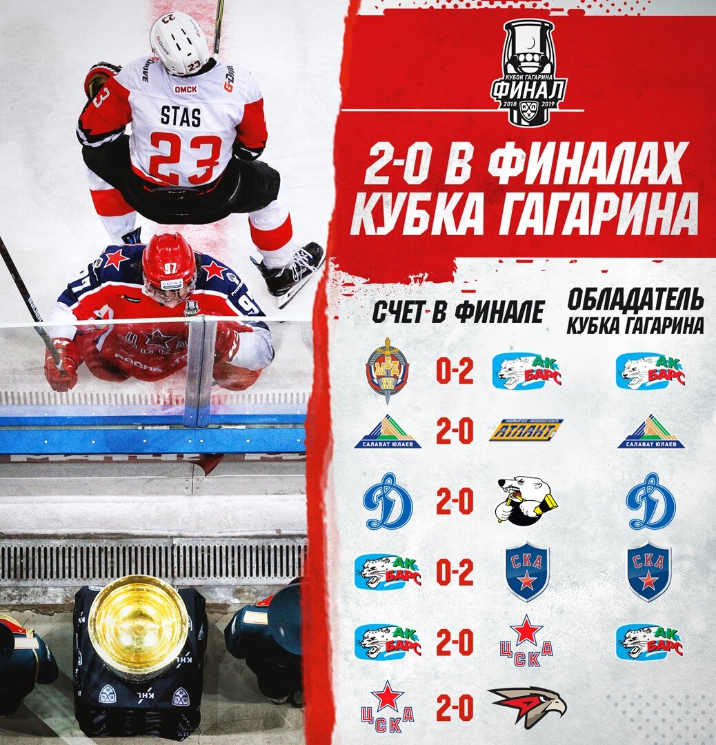 2:0 в финалах Кубка Гагарина