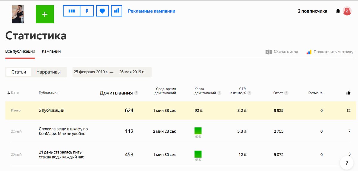 Фото статистики канала на седьмой день чтения аффирмации