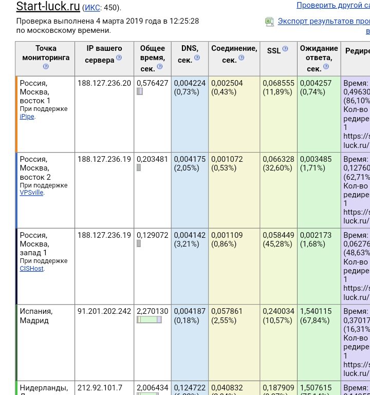 Загрузка моего сайта у среднестатистического испанца отнимет массу времени! 