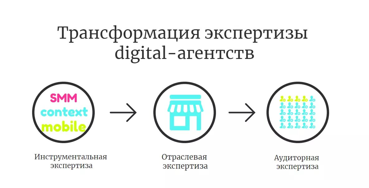 Трансформация экспертизы и специализации digital-агентств 
Источник: DeltaClick (AG Deltaplan)