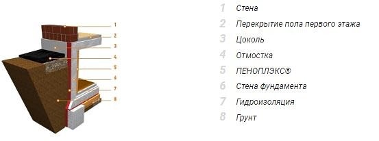 Почему не стоит делать утепление фундамента изнутри