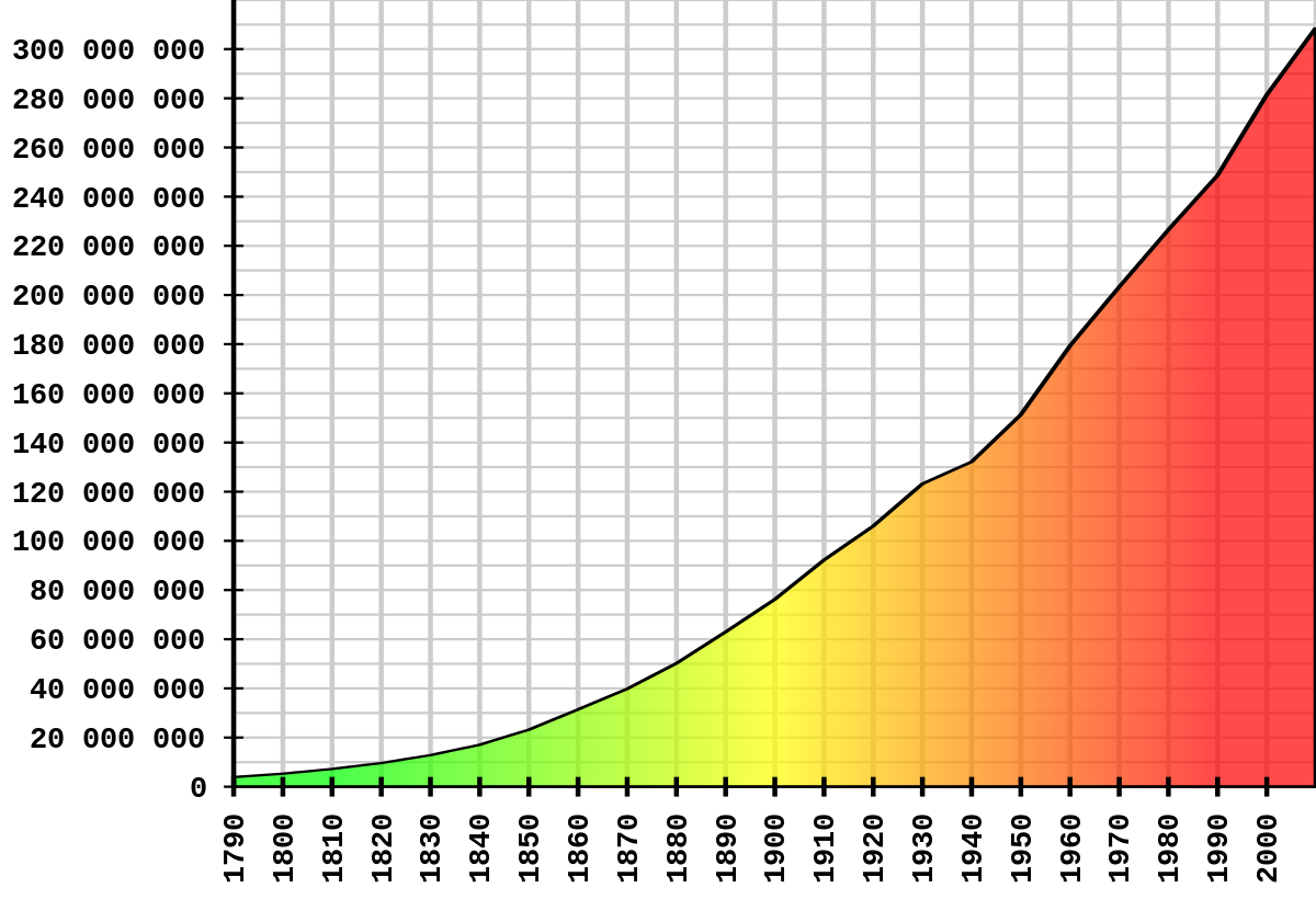 Население  США  на 1930  120 000 000 годhttps://upload.wikimedia.org/wikipedia/commons/thumb/9/99/US_Census_Population_Graph_from_1790.svg/1200px-US_Census_Population_Graph_from_1790.svg.png