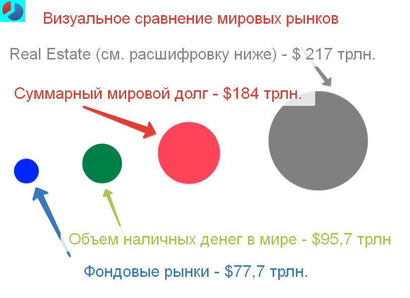 Визуальное сравнение мировых финансовых рынков. Картинка 2.