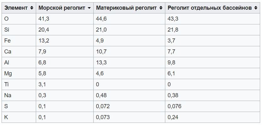 Элементный состав лунного реголита в процентах