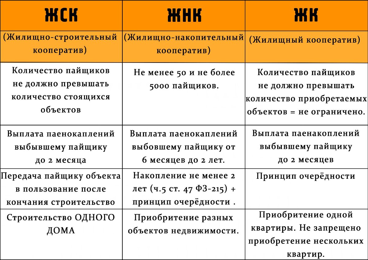 Жилищно-строительные кооперативы (ЖСК)