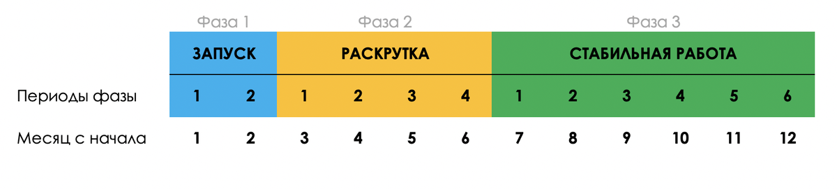 Этапы развития бизнеса по фазам