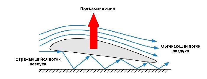 Экранный эффект (схематичное изображение)